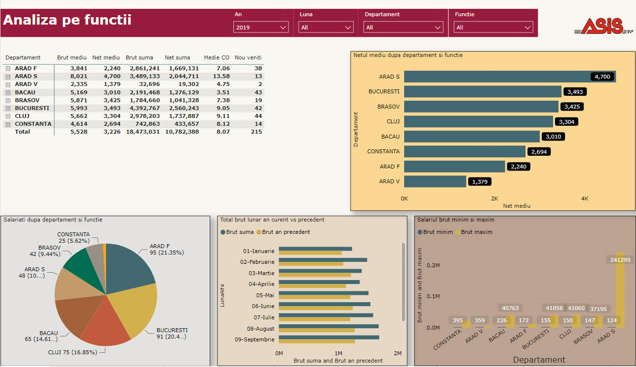 analiza pe functii personal power bi business intelligence soft net consulting solutii business