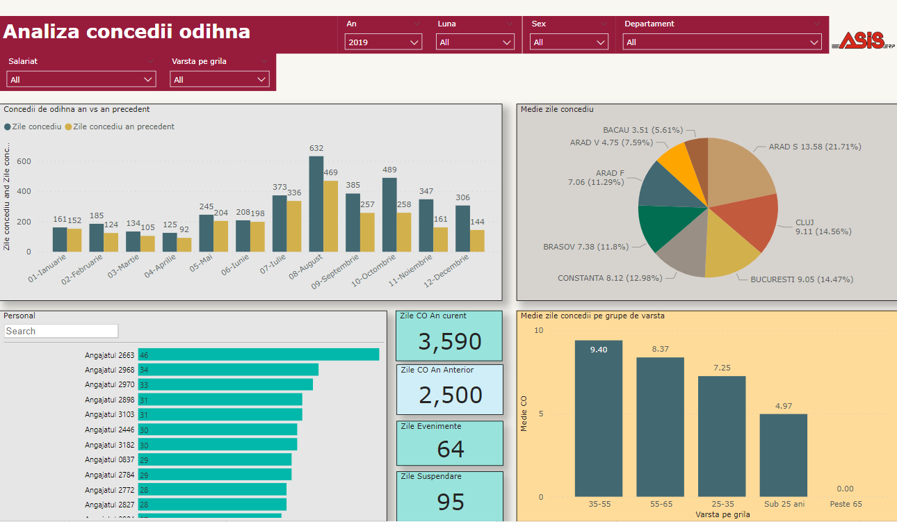 concedii odihna personal analiza sistem power bi business intelligence soft net consulting solutii business
