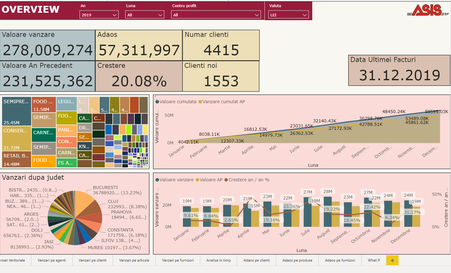 dashboard overview power bi soft net consulting solutii business