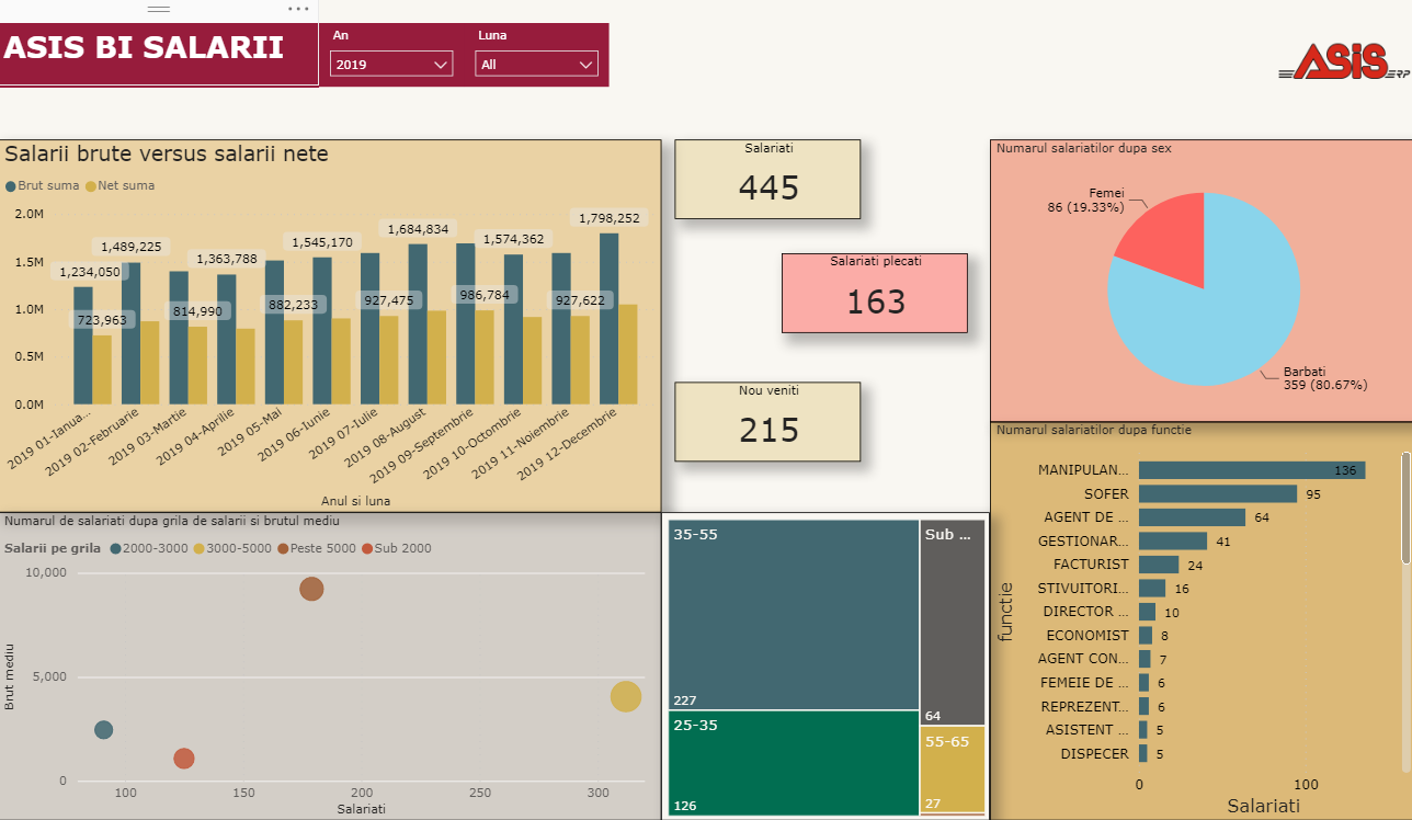 dashboard overview personal power bi solutie business intelligence soft net consulting solutii business